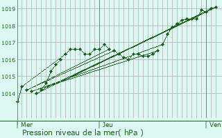 Graphe de la pression atmosphrique prvue pour Roder