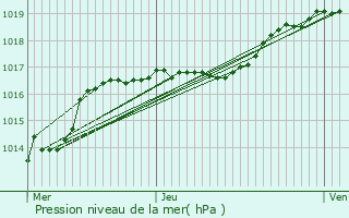 Graphe de la pression atmosphrique prvue pour Chastre