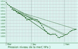 Graphe de la pression atmosphrique prvue pour Grasse