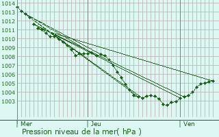 Graphe de la pression atmosphrique prvue pour Valbonne