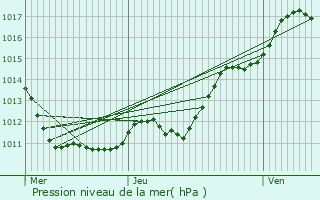 Graphe de la pression atmosphrique prvue pour Meung-sur-Loire