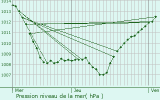 Graphe de la pression atmosphrique prvue pour Dieue-sur-Meuse