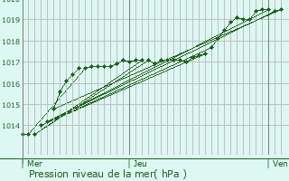 Graphe de la pression atmosphrique prvue pour Neuville-Saint-Rmy