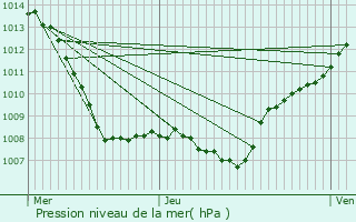 Graphe de la pression atmosphrique prvue pour Pompey