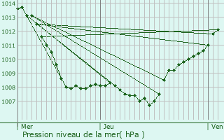 Graphe de la pression atmosphrique prvue pour Nancy