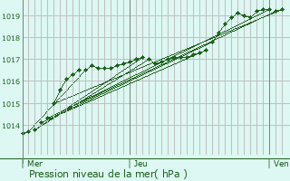 Graphe de la pression atmosphrique prvue pour Vitry-en-Artois