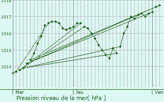 Graphe de la pression atmosphrique prvue pour Bretenires
