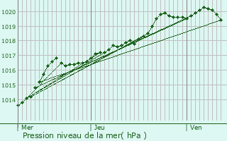 Graphe de la pression atmosphrique prvue pour Annoeullin