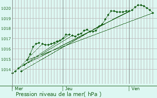 Graphe de la pression atmosphrique prvue pour Cerfontaine