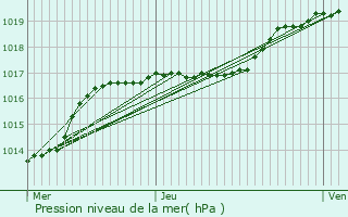 Graphe de la pression atmosphrique prvue pour Saint-Amand-les-Eaux