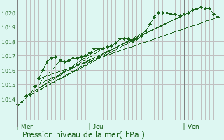 Graphe de la pression atmosphrique prvue pour Arras