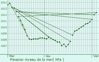 Graphe de la pression atmosphrique prvue pour Laxou