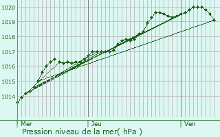 Graphe de la pression atmosphrique prvue pour Lennik