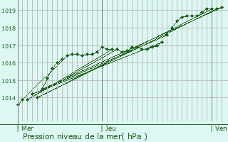 Graphe de la pression atmosphrique prvue pour Tournai