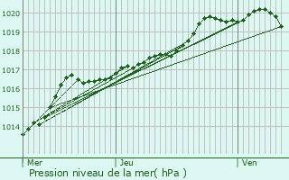 Graphe de la pression atmosphrique prvue pour Cysoing