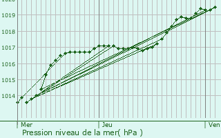 Graphe de la pression atmosphrique prvue pour Curgies