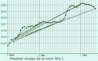 Graphe de la pression atmosphrique prvue pour Bazailles