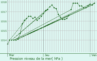 Graphe de la pression atmosphrique prvue pour Le Rove