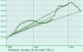 Graphe de la pression atmosphrique prvue pour Liefrange