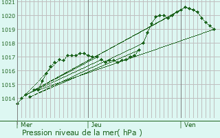 Graphe de la pression atmosphrique prvue pour Lultzhausen