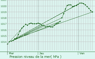 Graphe de la pression atmosphrique prvue pour Oberschlinder