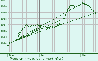 Graphe de la pression atmosphrique prvue pour Tadler