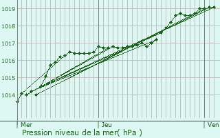 Graphe de la pression atmosphrique prvue pour Moerbeke