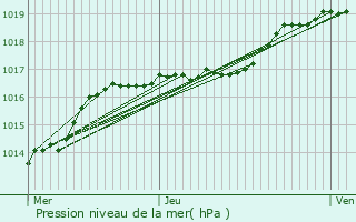 Graphe de la pression atmosphrique prvue pour Renaix