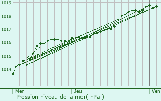 Graphe de la pression atmosphrique prvue pour Zele