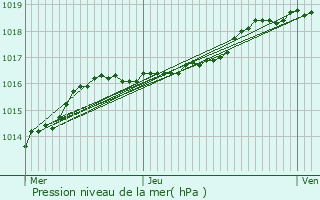 Graphe de la pression atmosphrique prvue pour Berlare