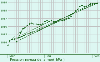 Graphe de la pression atmosphrique prvue pour Roeselare