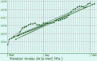 Graphe de la pression atmosphrique prvue pour Lokeren