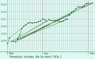 Graphe de la pression atmosphrique prvue pour Les Bons Villers