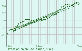 Graphe de la pression atmosphrique prvue pour Kalmthout