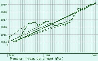 Graphe de la pression atmosphrique prvue pour Hamiville