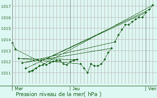Graphe de la pression atmosphrique prvue pour Houssay