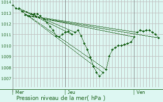 Graphe de la pression atmosphrique prvue pour Ventabren