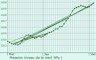 Graphe de la pression atmosphrique prvue pour Caudan