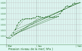 Graphe de la pression atmosphrique prvue pour Pronne