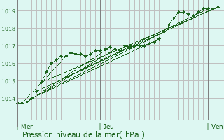 Graphe de la pression atmosphrique prvue pour Lens