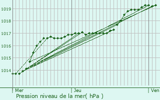 Graphe de la pression atmosphrique prvue pour Masny