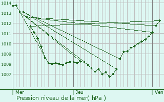 Graphe de la pression atmosphrique prvue pour Vandoeuvre-ls-Nancy