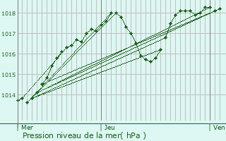 Graphe de la pression atmosphrique prvue pour Palavas-les-Flots