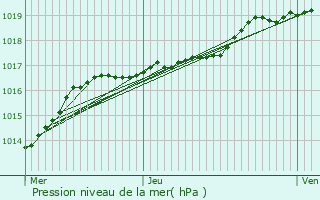 Graphe de la pression atmosphrique prvue pour Divion