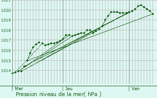 Graphe de la pression atmosphrique prvue pour Escaudain