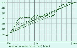 Graphe de la pression atmosphrique prvue pour Bonneuil-les-Eaux