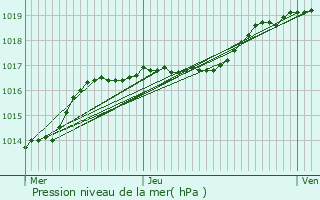 Graphe de la pression atmosphrique prvue pour Manage