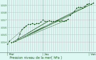 Graphe de la pression atmosphrique prvue pour Brugelette