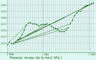 Graphe de la pression atmosphrique prvue pour Saint-Simon