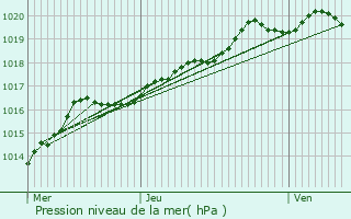 Graphe de la pression atmosphrique prvue pour Castre